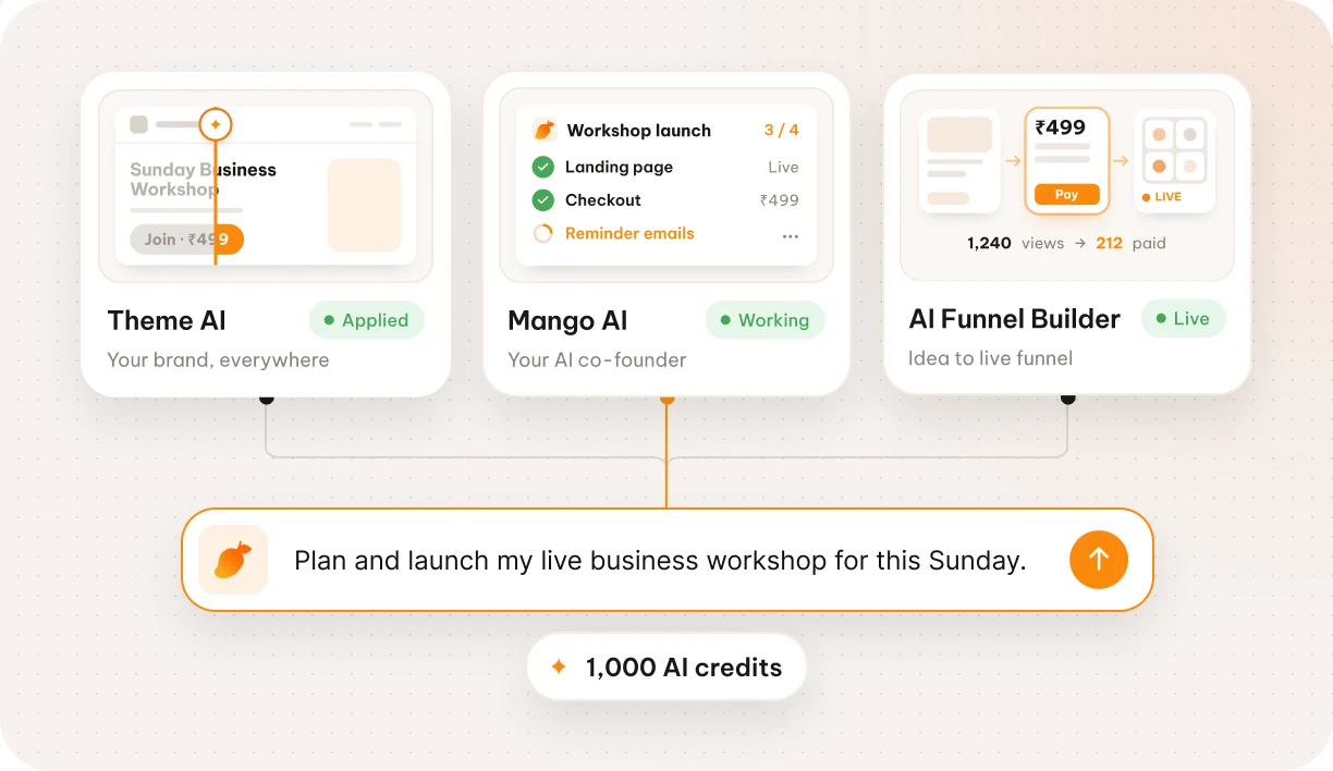 Theme AI, Mango AI and AI Funnel Builder cards above a Mango AI prompt and 1,000 AI credits