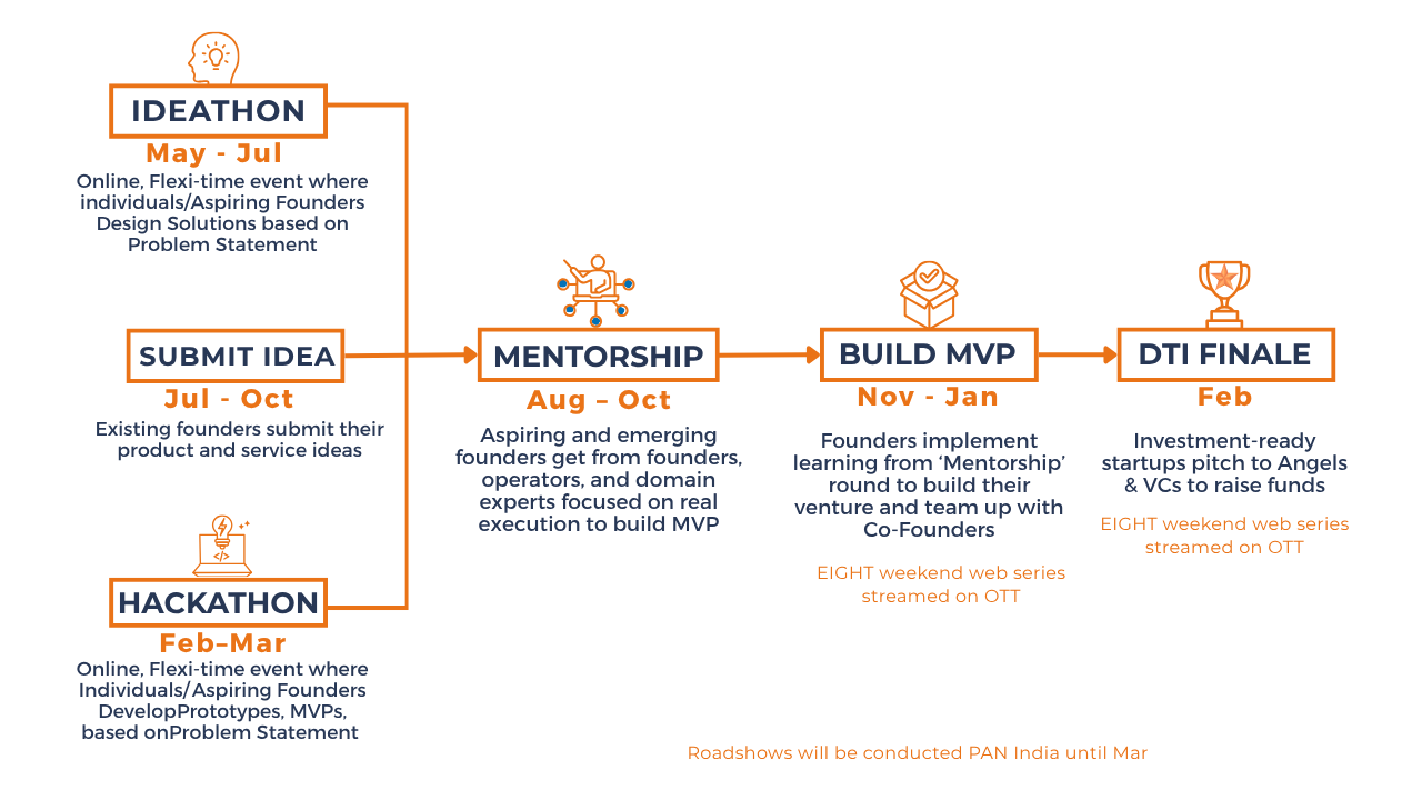 Dolphin Tank India Journey — Phase 1 Competition, Phase 2 Mentorship, Phase 3 Dolphin Pitch & OTT Fundraising