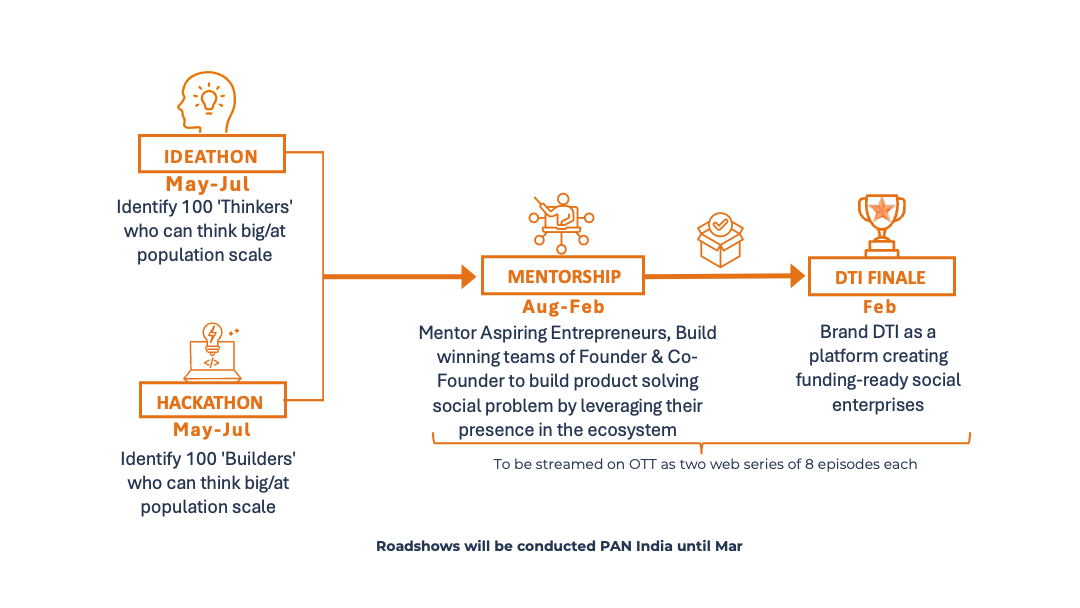 Dolphin Tank India Journey — Phase 1 Competition, Phase 2 Mentorship, Phase 3 Dolphin Pitch & OTT Fundraising